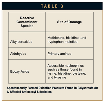 Polysorbates 20 and 80 Used in the Formulation of Protein