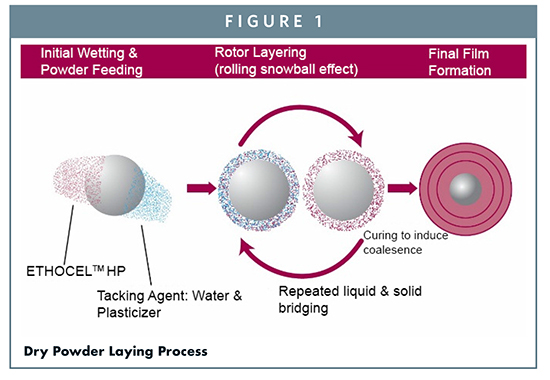 Coatings and films