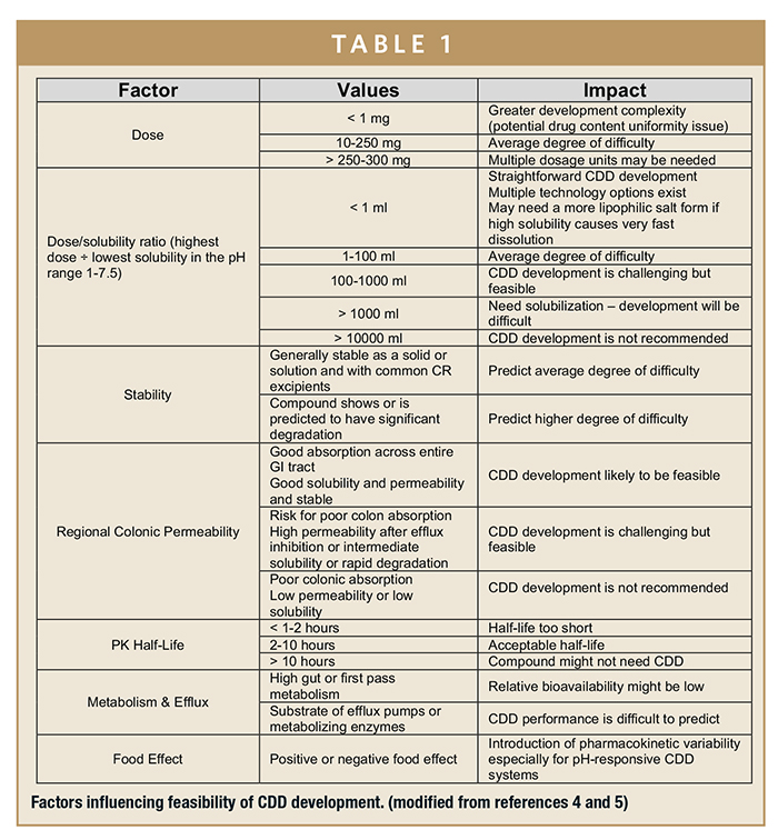 CONTROLLED RELEASE - Informed Selection of Modified-Release ...