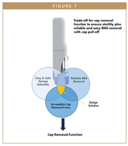 Trade-off for cap removal function to ensure sterility plus reliable and easy RNS removal with cap pull-off