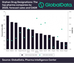 Big Pharma Secures Orphan Drug Designations Through M As