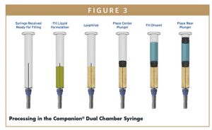 Processing in the Companion® Dual Chamber Syringe