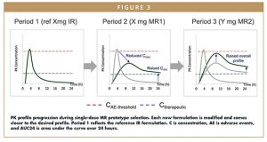PK profile progression during single-dose MR prototype selection. Each new formulation is modified and comes closer to the desired profile. Period 1 reflects the reference IR formulation. C is concentration, AE is adverse events, and AUC24 is area under the curve over 24 hours.
