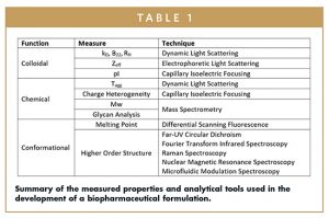 Summary of the measured properties and analytical tools used in the development of a biopharmaceutical formulation.