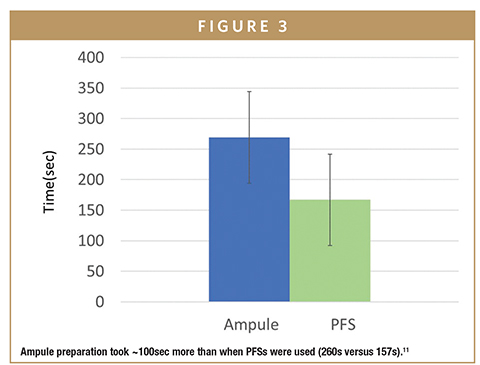 Ampule preparation took ~100sec more than when PFSs were used (260s versus 157s).11