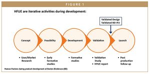 Human Factors during product development at Becton Dickinson (BD)