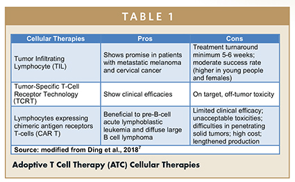 Adoptive T Cell Therapy (ATC) Cellular Therapies