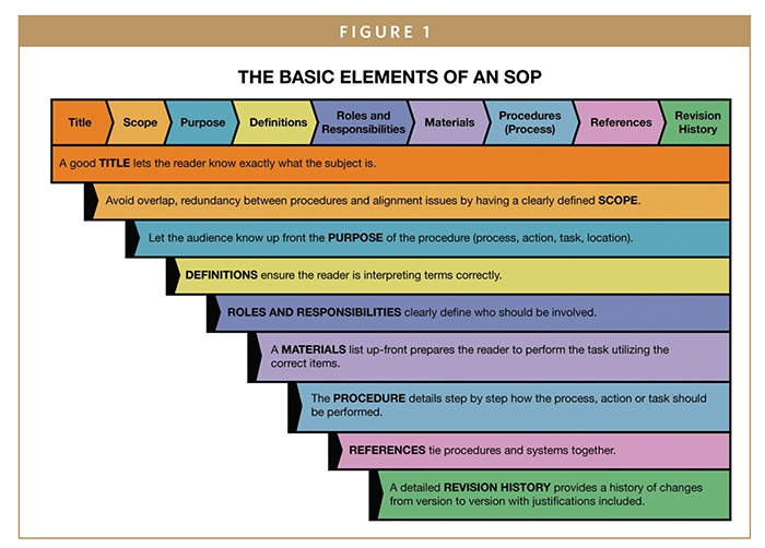 50+ Free & Easy SOP Templates (Sample SOPs to Record Standard