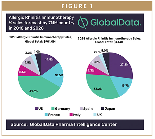 Market Brief Allergic Rhinitis Immunotherapy Opportunity Analysis