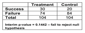 CLINICAL STUDY REPORTING - Assessing The Value Of Interim Analyses In ...