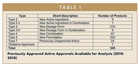 Previously Approved Active Approvals Available for Analysis (2010- 2018)