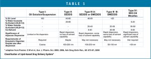 Classification of Lipid-based Drug Delivery System*