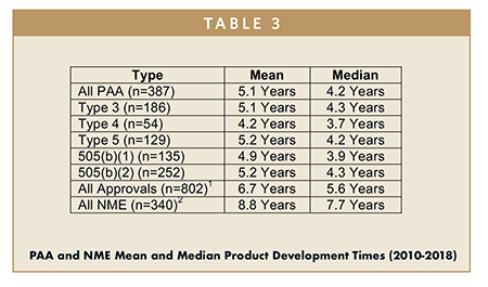 PAA and NME Mean and Median Product Development Times (2010-2018)