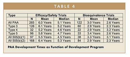PAA Development Times as Function of Development Program