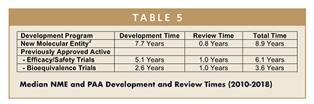 Median NME and PAA Development and Review Times (2010-2018)