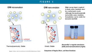 Comparison of Regular, Micro-, and Nano-Emulsions