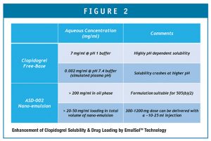 Enhancement of Clopidogrel Solubility & Drug Loading by EmulSolTM Technology