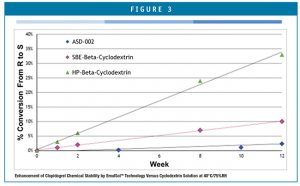 Enhancement of Clopidogrel Chemical Stability by EmulSolTM Technology Versus Cyclodextrin Solution at 40°C/75%RH