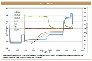 过程中的冻干循环数据显示皮拉尼压力计（绿色）与电容压力计（红色）和产品温度（箭头）的比较。