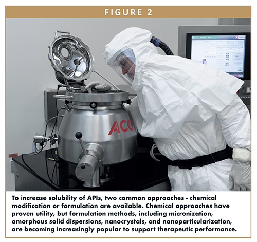 To increase solubility of APIs, two common approaches - chemical modification or formulation are available. Chemical approaches have proven utility, but formulation methods, including micronization, amorphous solid dispersions, nanocrystals, and nanoparticularization, are becoming increasingly popular to support therapeutic performance.
