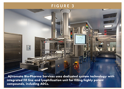 Ajinomoto Bio-Pharma Services uses dedicated system technology with integrated fill line and lyophilization unit for filling highly potent compounds, including ADCs.
