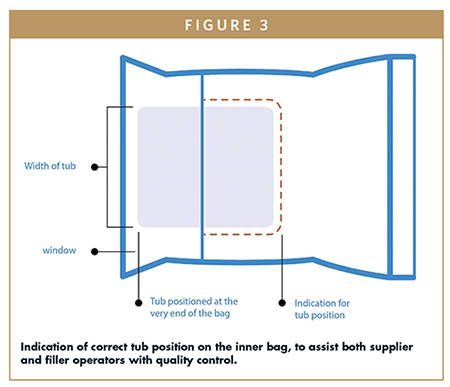 Indication of correct tub position on the inner bag, to assist both supplier and filler operators with quality control.