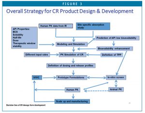 Decision tree of CR dosage form development
