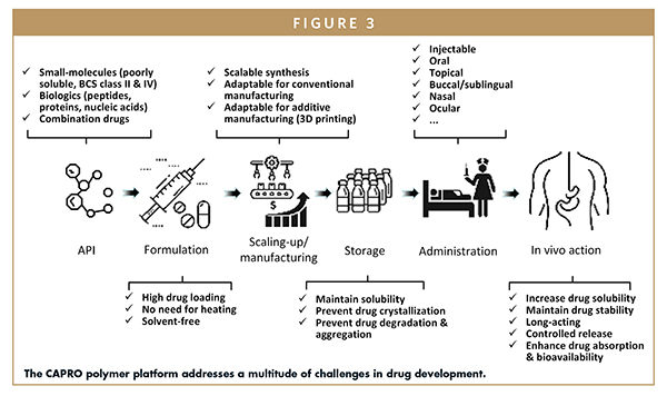 The CAPRO polymer platform addresses a multitude of challenges in drug development.