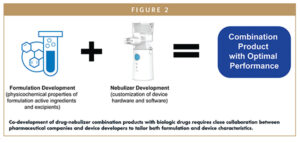 Co-development of drug-nebulizer combination products with biologic drugs requires close collaboration between pharmaceutical companies and device developers to tailor both formulation and device characteristics.