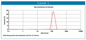 PLGA Nanoparticle Size Distribution Used for IV Infusion
