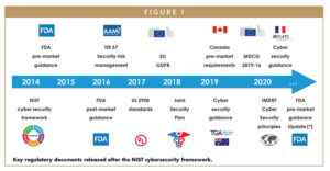 Key regulatory documents released after the NIST cybersecurity framework.