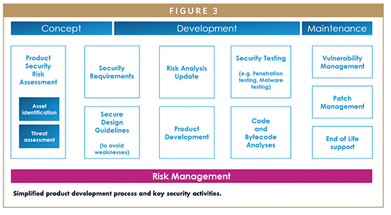Simplified product development process and key security activities.