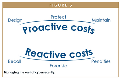 Managing the cost of cybersecurity.