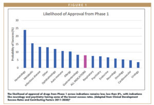 The likelihood of approval of drugs from Phase 1 across indications remains low, less than 8%, with indications like neurology and psychiatry having some of the lowest success rates. (Adapted from Clinical Development Success Rates and Contributing Factors 2011-2020)3