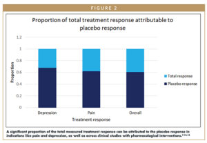 A significant proportion of the total measured treatment response can be attributed to the placebo response in indications like pain and depression, as well as across clinical studies with pharmacological interventions.7,13,14