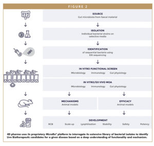 4D pharma uses its proprietary MicroRx® platform to interrogate its extensive library of bacterial isolates to identify Live Biotherapeutic candidates for a given disease based on a deep understanding of functionality and mechanism.