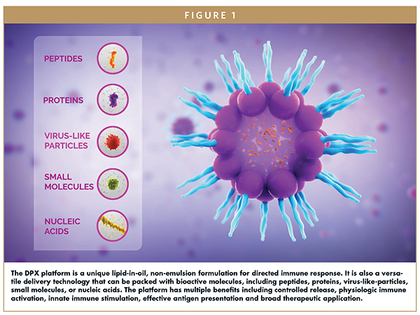 The DPX platform is a unique lipid-in-oil, non-emulsion formulation for directed immune response. It is also a versatile delivery technology that can be packed with bioactive molecules, including peptides, proteins, virus-like-particles, small molecules, or nucleic acids. The platform has multiple benefits including controlled release, physiologic immune activation, innate immune stimulation, effective antigen presentation and broad therapeutic application.