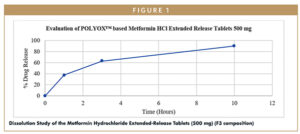 Dissolution Study of the Metformin Hydrochloride Extended-Release Tablets (500 mg) (F3 composition)