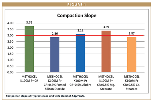 Compaction slope of Hypromellose and with Blend of Adjuvants.