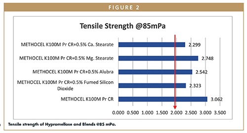 Tensile strength of Hypromellose and Blends @85 mPa.