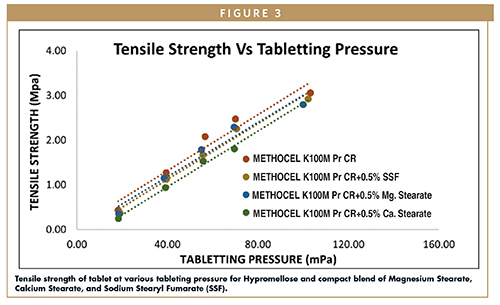 Tensile strength of tablet at various tableting pressure for Hypromellose and compact blend of Magnesium Stearate, Calcium Stearate, and Sodium Stearyl Fumarate (SSF).