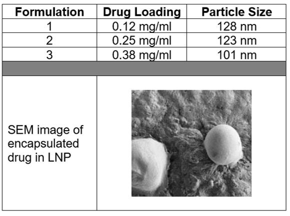 LNP formulations containing carvedilol and SEM images of particulates.