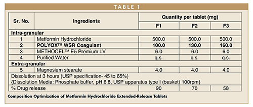 Composition Optimization of Metformin Hydrochloride Extended-Release Tablets