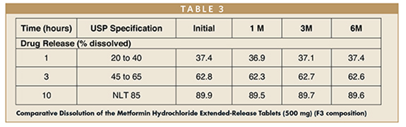 Comparative Dissolution of the Metformin Hydrochloride Extended-Release Tablets (500 mg) (F3 composition)