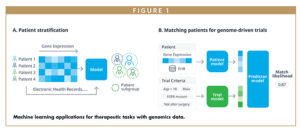 Machine learning applications for therapeutic tasks with genomics data.