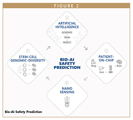 Bio-AI Safety Prediction