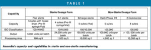 Ascendia’s capacity and capabilities in sterile and non-sterile manufacturing
