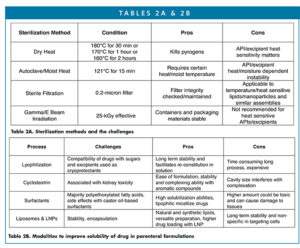 Table 2A. Sterilization methods and the challenges Table 2B. Modalities to improve solubility of drug in parenteral formulations