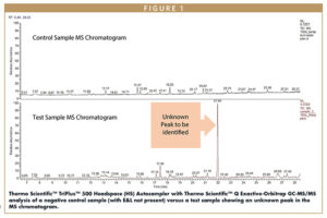 Thermo Scientific™ TriPlus™ 500 Headspace (HS) Autosampler with Thermo Scientific™ Q Exactive-Orbitrap GC-MS/MS analysis of a negative control sample (with E&L not present) versus a test sample showing an unknown peak in the MS chromatogram.