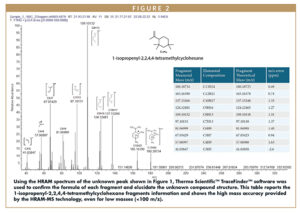 Using the HRAM spectrum of the unknown peak shown in Figure 1, Thermo Scientific™ TraceFinder™ software was used to confirm the formula of each fragment and elucidate the unknown compound structure. This table reports the 1-isopropenyl-2,2,4,4-tetramethylcyclohexane fragments information and shows the high mass accuracy provided by the HRAM-MS technology, even for low masses (<100 m/z).